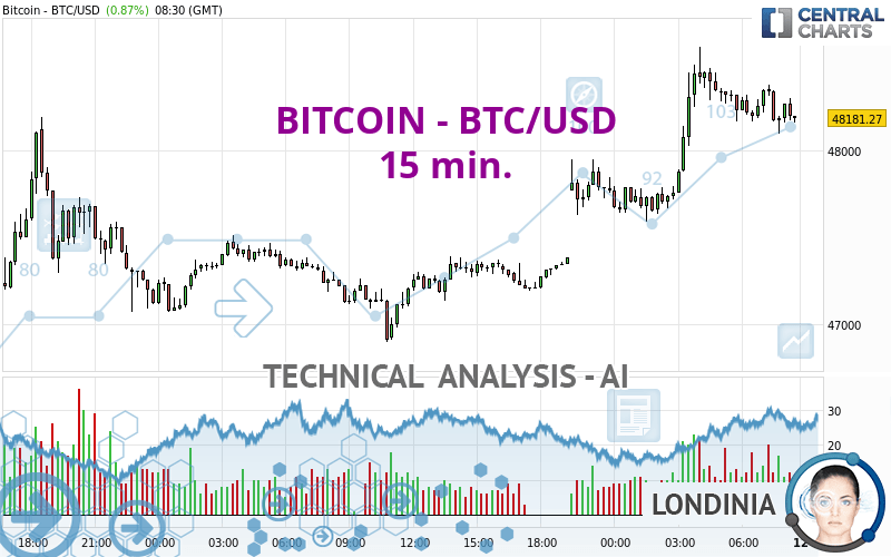 Bitcoin to US Dollar or convert BTC to USD