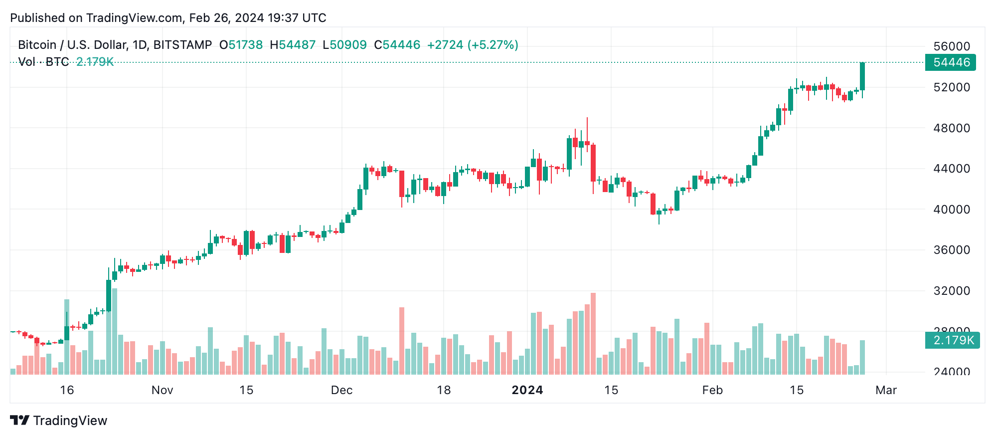 Convert BTC to USD: Bitcoin to United States Dollar