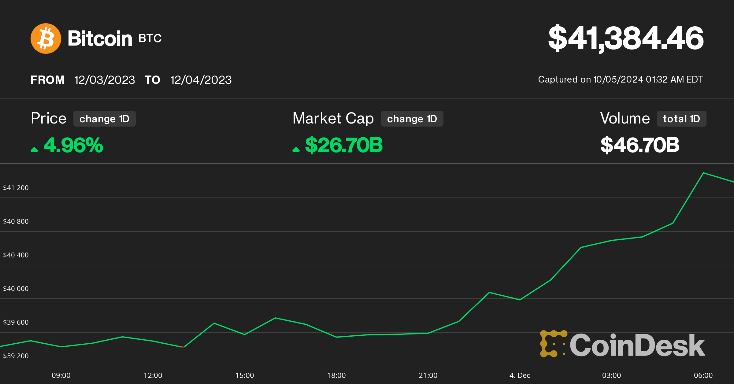 BTC to HUF (Bitcoin to Forint) - BitcoinsPrice