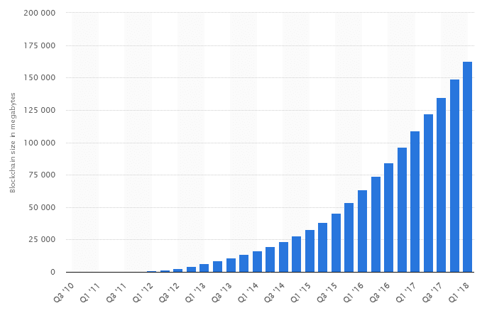 Bitcoin Chain Size Chart - Bitcoin Visuals