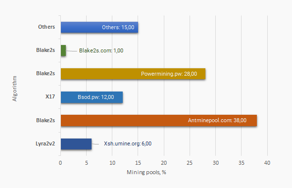 Verge (XVG) Blake2S | Mining Pools