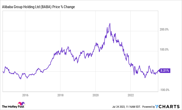 Stock Price | Alibaba Group Holding Ltd. Stock Quote (Hong Kong) | MarketWatch