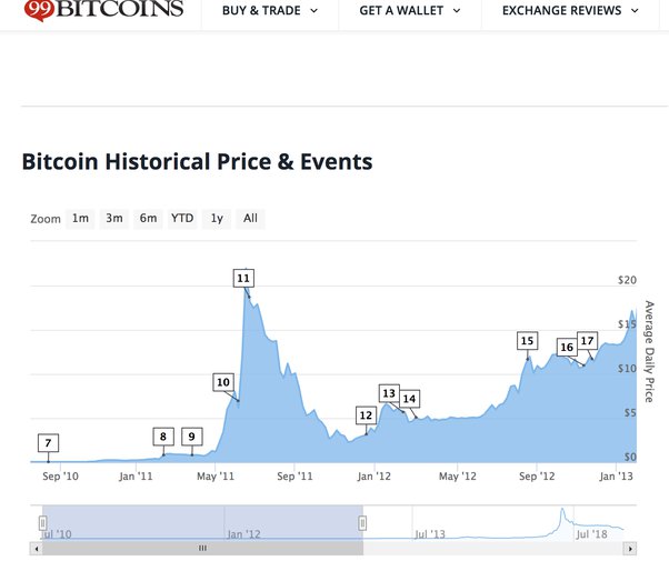 Bitcoin's Price History