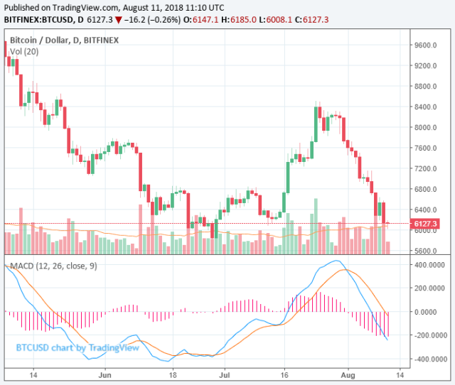 Down More than 70% in , Bitcoin Closes Its Worst Year on Record - CoinDesk