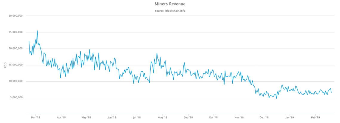 Bitcoin mining profitability per day | Statista