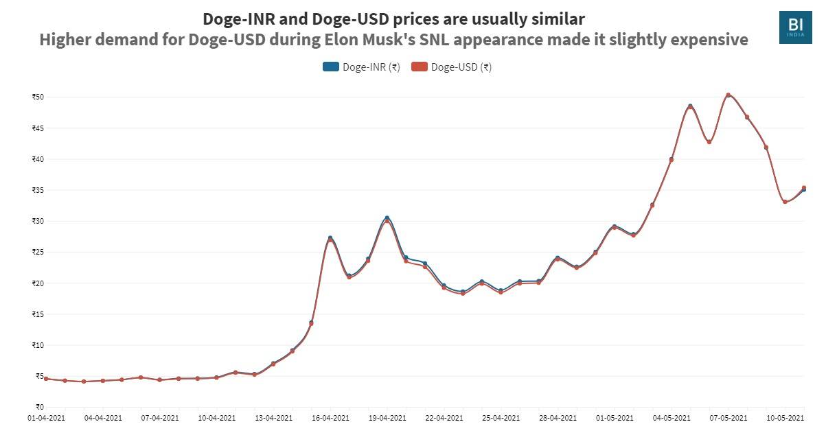 Dogecoin price live today (03 Mar ) - Why Dogecoin price is falling by % today | ET Markets