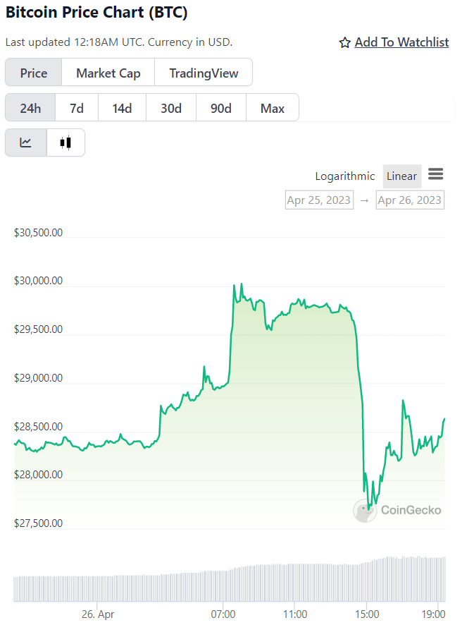 Bitcoin: Bitcoin news today, Bitcoin price, Bitcoin share price | The Economic Times