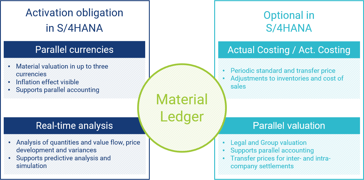 CONSILIO GmbH: Material Ledger: material valuation in S/4HANA