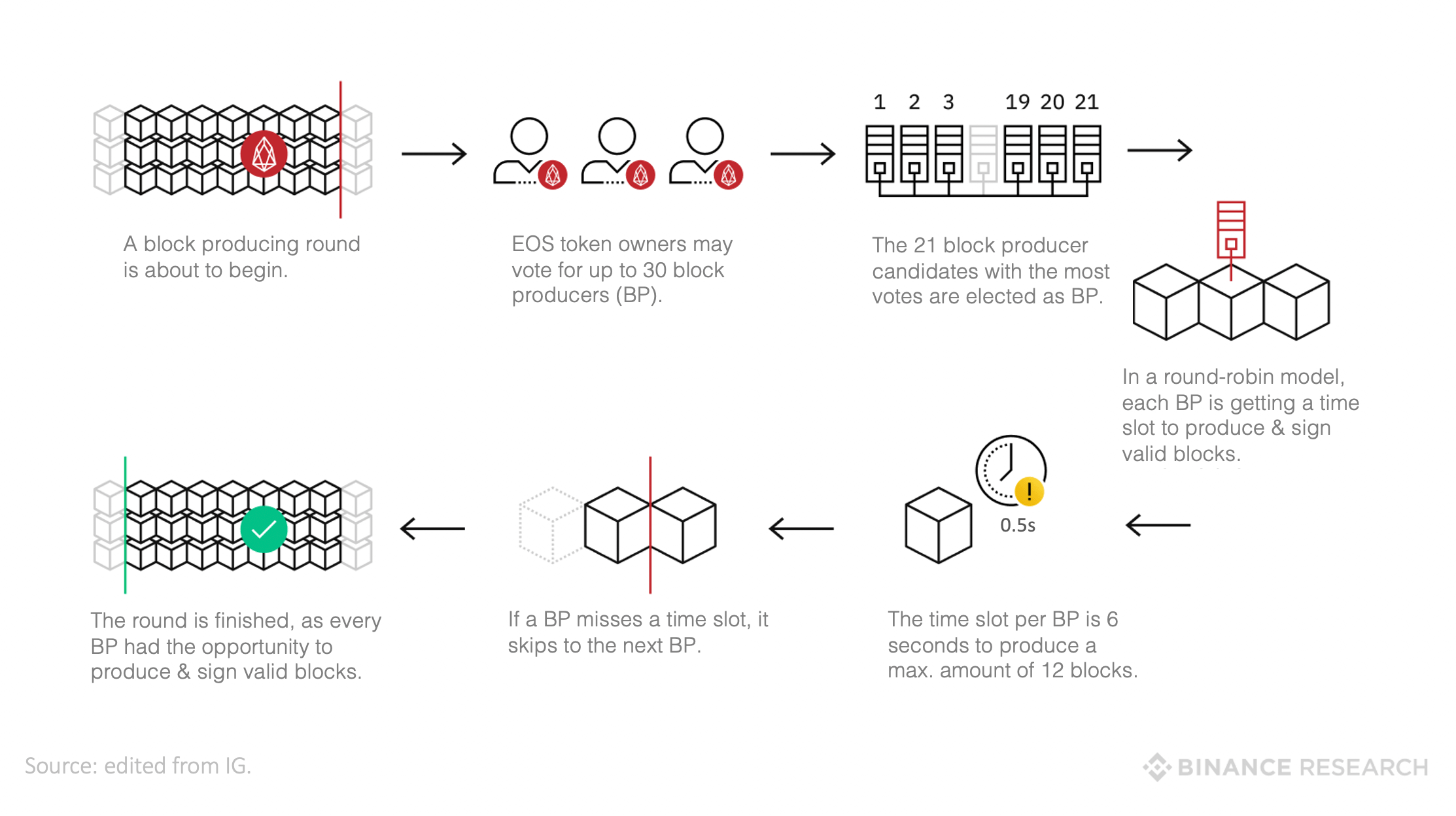 EOS: What you Need to Know About the Next Generation Blockchain - Coin Bureau