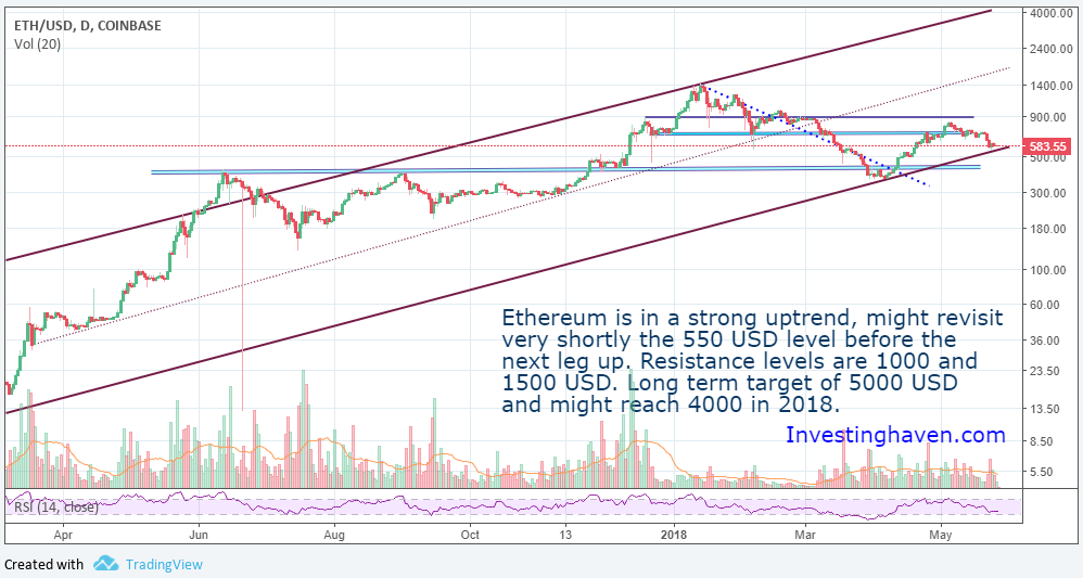 Ethereum (EHT) Price Prediction - 