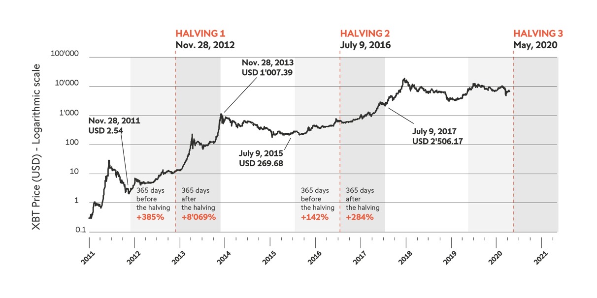 Bitcoin Halving Countdown - Next Bitcoin Halving Dates