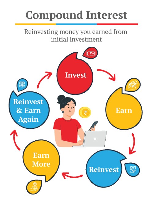 Magic of Compounding Tool: Power of Compounding, Investment Calculator, Compounding Calculator