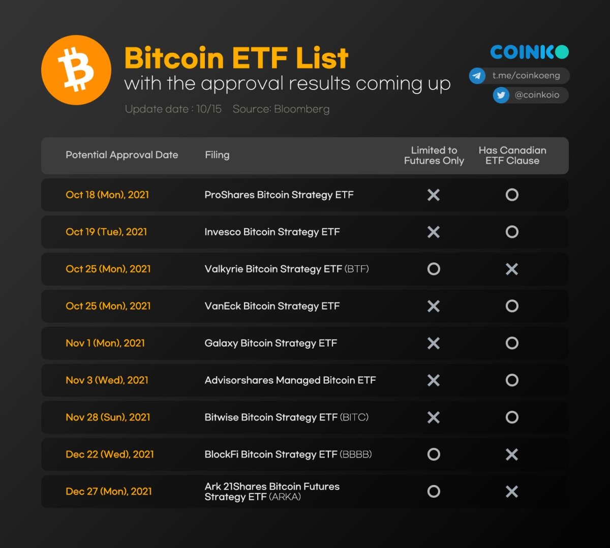 BlackRock, Fidelity, Invesco Spot BTC ETF Application Decisions All Delayed by SEC