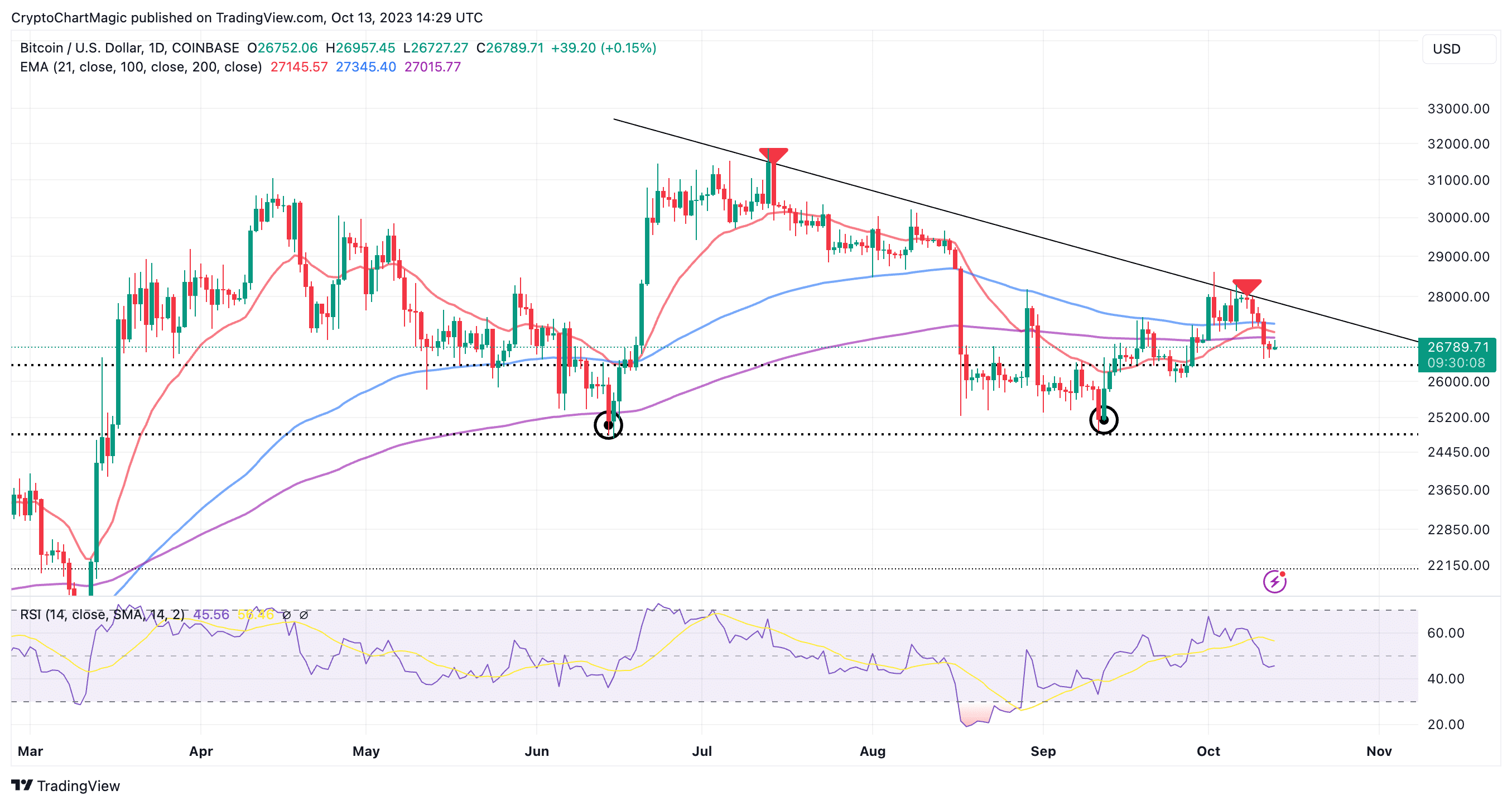 How much is Bitcoin? BTC Price [Ƀ]