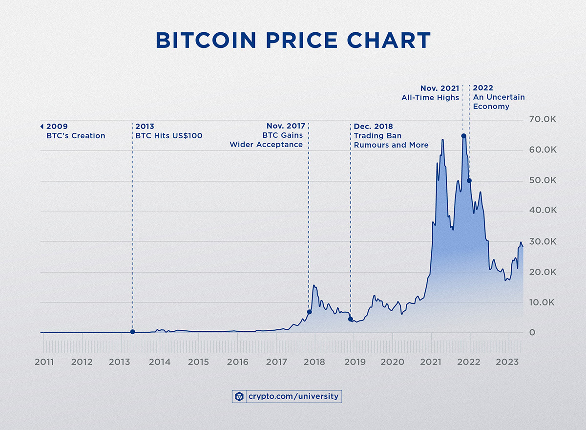 Bitcoin Price (BTC), Market Cap, Price Today & Chart History - Blockworks