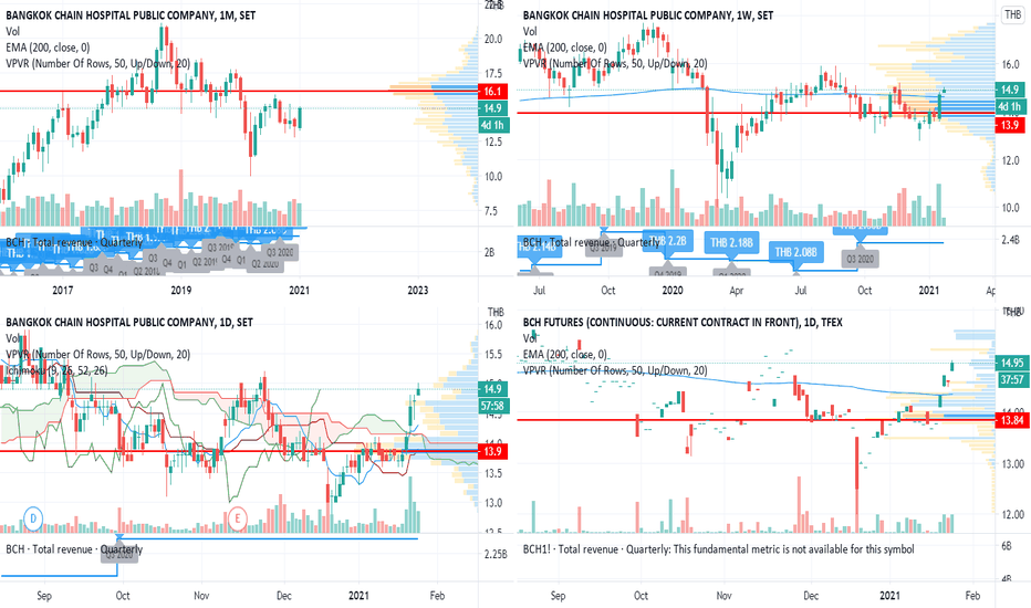 Bangkok Chain Hospital (BCH-F) Stock Price Quote