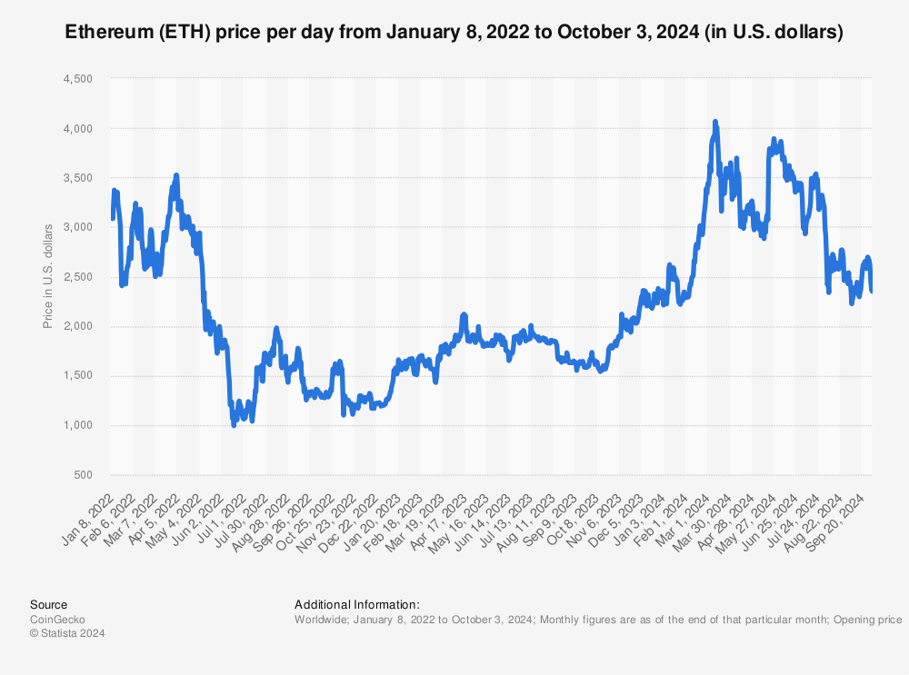 Ethereum Price | ETH USD | Chart | Ethereum US-Dollar | Markets Insider