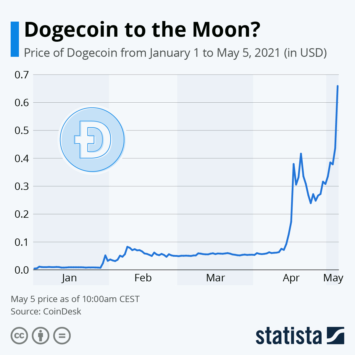 Dogecoin / Tether Price Chart — DOGEUSDT — TradingView