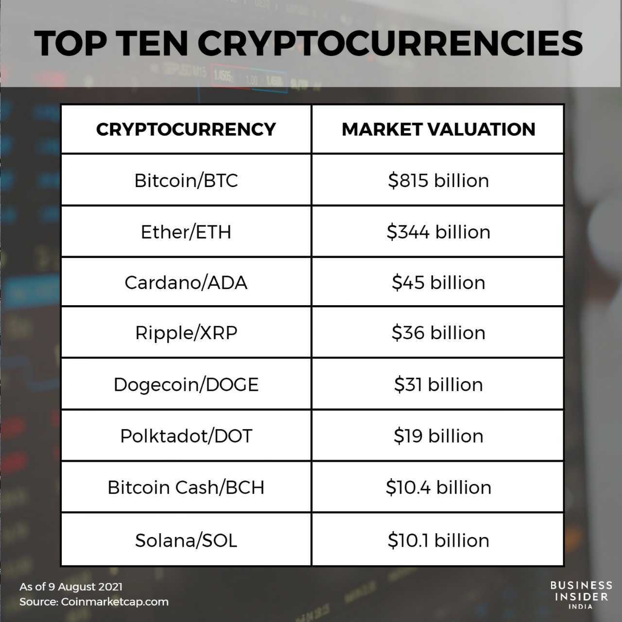 Top 10 Most Popular Cryptocurrencies So Far In - Breet Blog