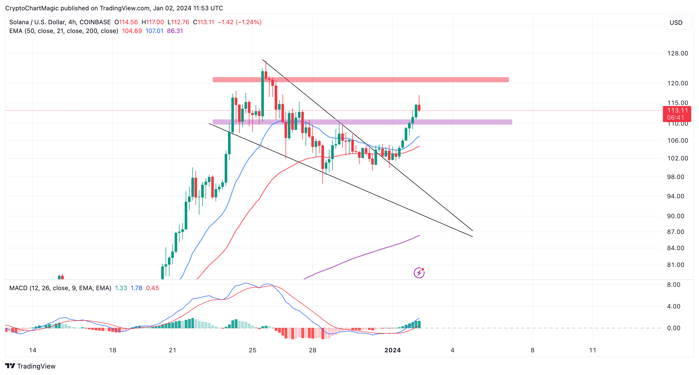 Wanchain Vs Pivot Token Comparison - WAN/PVT Cryptocurrency Comparison Charts - All time