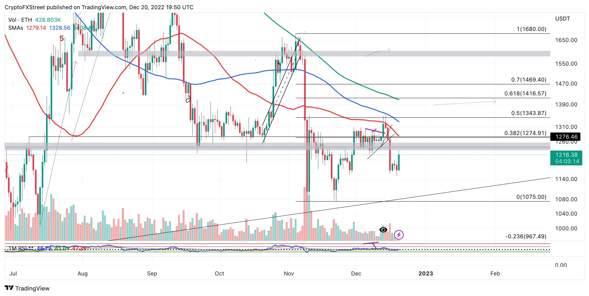 Ethereum Price Charts Signals 18% Upside; Liquid Staking Hits ATH in 