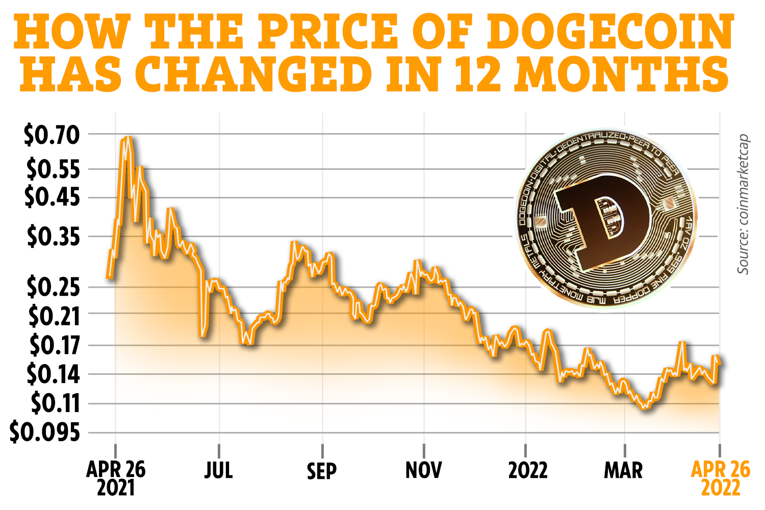 Dogecoin price live today (06 Mar ) - Why Dogecoin price is falling by % today | ET Markets