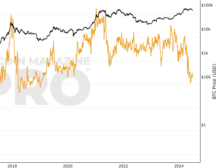 Bitcoin Average Transaction Fee