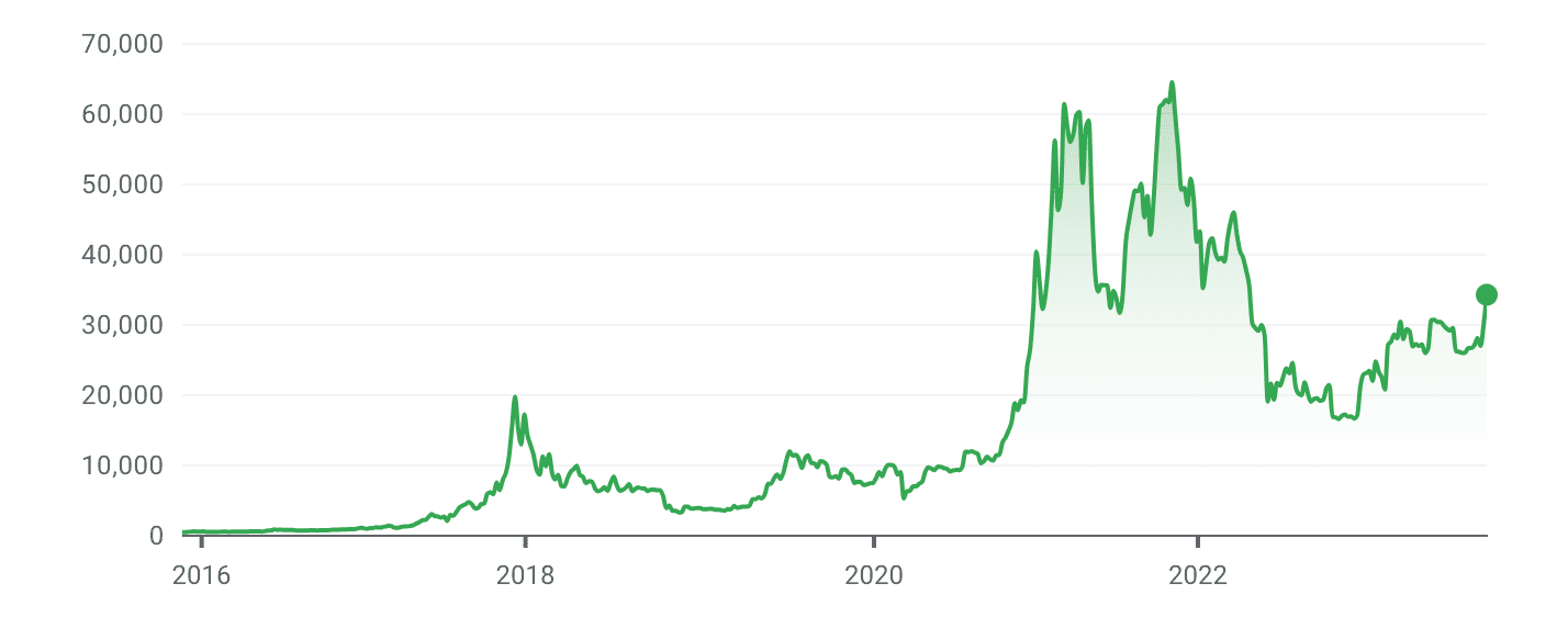 Bitcoin vs Gold over years : Woobull Charts