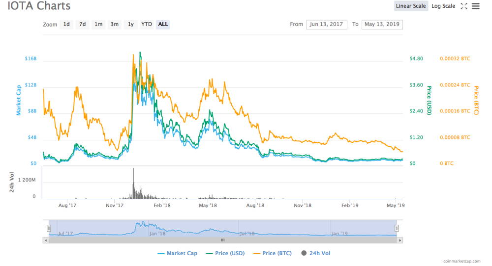 IOT USD – IOTA Price Chart — TradingView