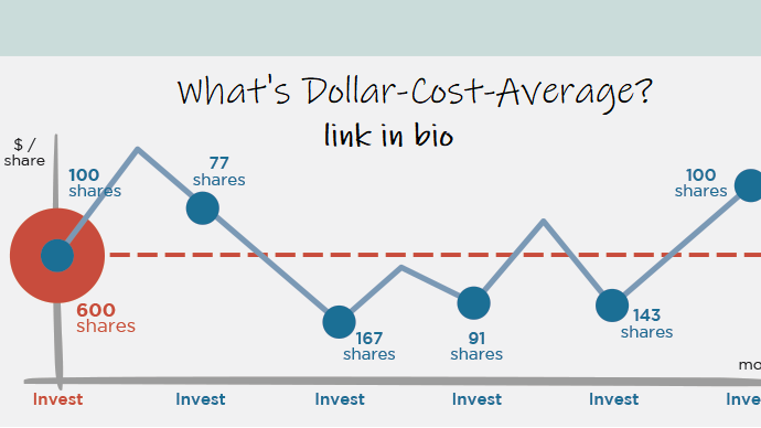 Bitcoin Dollar Cost Averaging (DCA): All You Need to Know