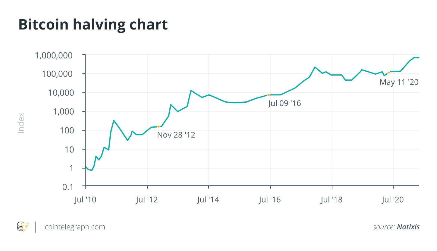 Bitcoin Price (BTC) Bull Run Requires M2 Money Supply Growth in Addition to Halving