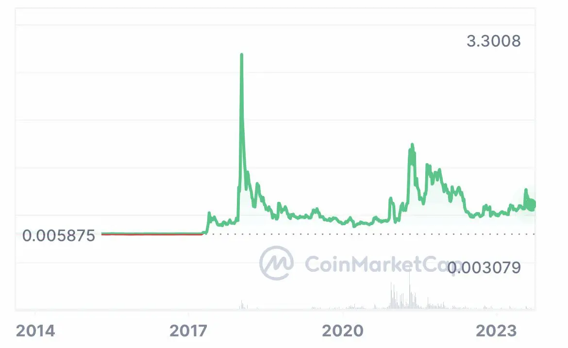 Ripple Price | XRP Price index, Live chart & Market cap | OKX