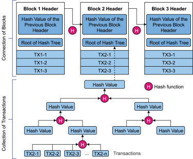 Blockchain Certification Training Course in Chennai | Simplilearn