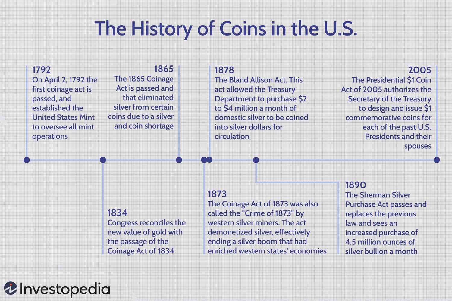 History of U.S. Circulating Coins | U.S. Mint