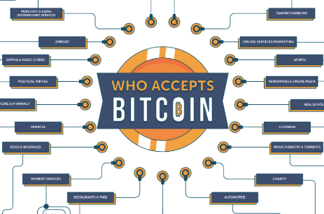 Bitcoin payments and stores and websites that accept them?