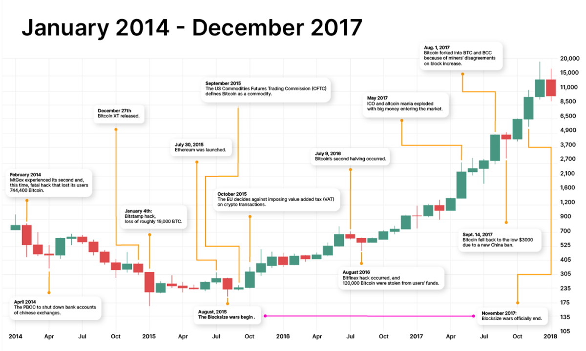 Bitcoin’s price history: to | Bankrate