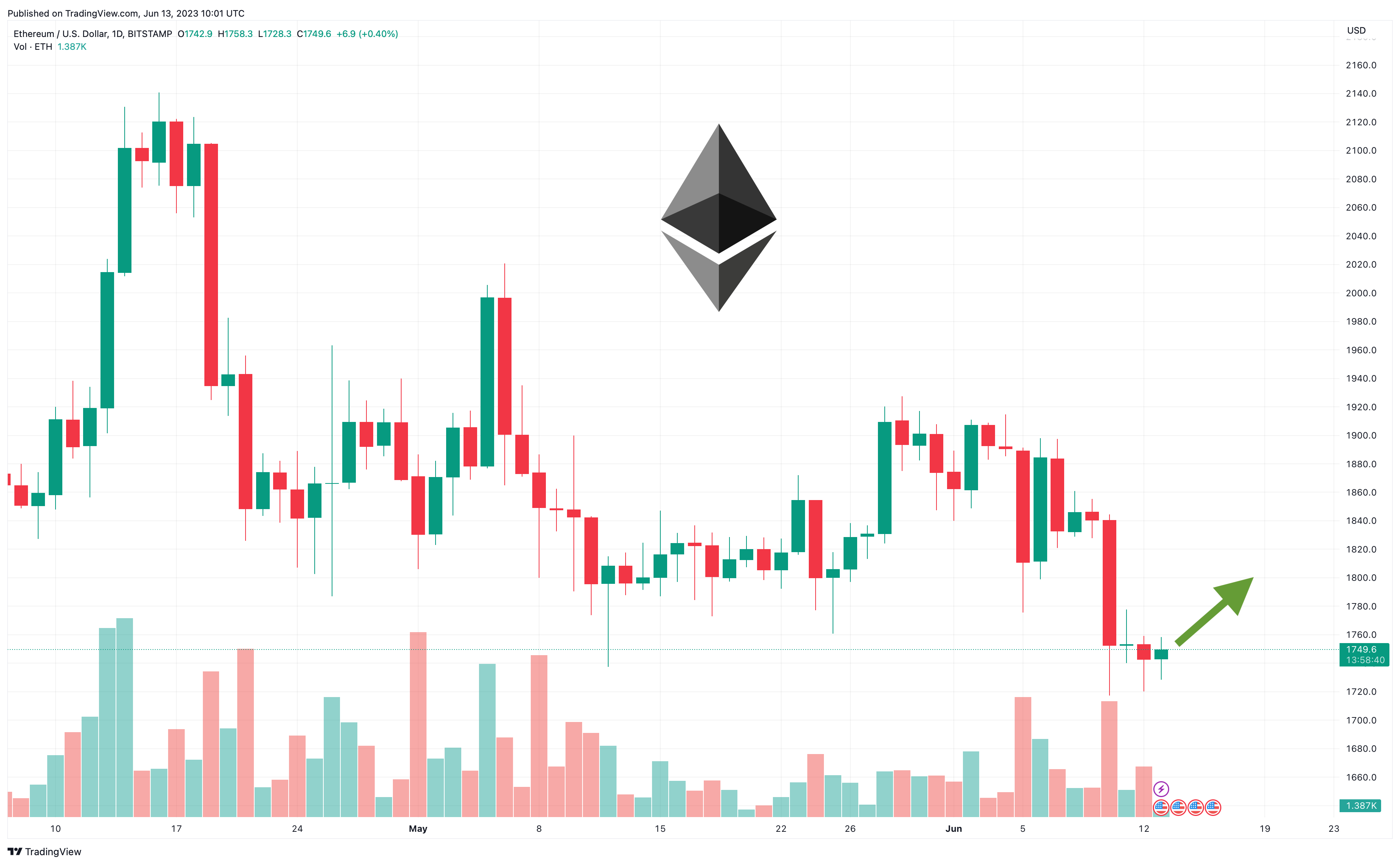 Ethereum Price | ETH Price and Live Chart - CoinDesk