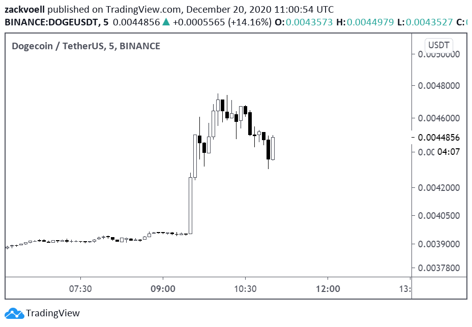 Dogecoin Sees Sudden % Volume Spike as DOGE Price Jumps