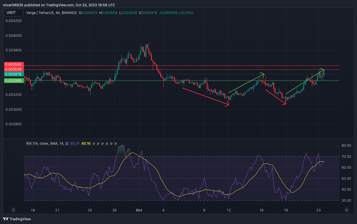 XVG to USD Price today: Live rate Verge in US Dollar