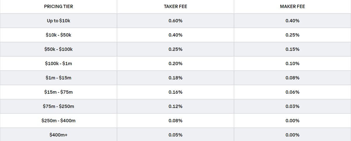 Coinbase Fees - Are They Reasonable? -