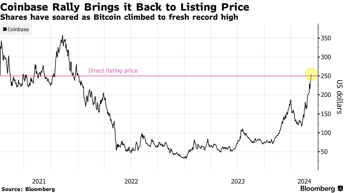 Buyers From Coinbase Powered Bitcoin Price Higher or Did They?