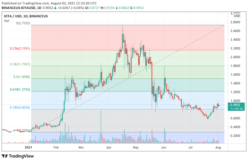 MIOTA Price | IOTA Price index, Live chart & Market cap | OKX