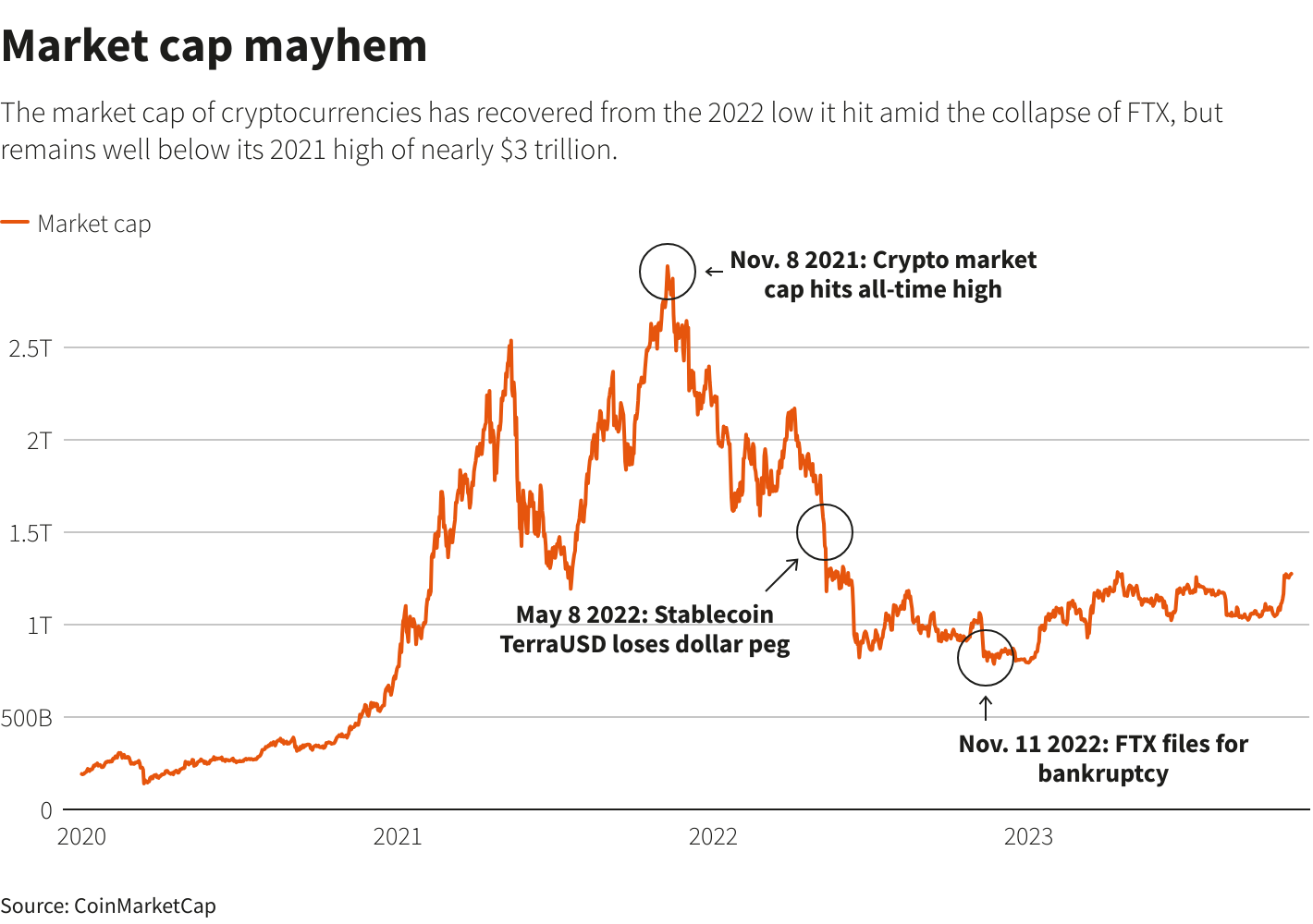 The crypto market bears the scars of FTX's collapse | Reuters