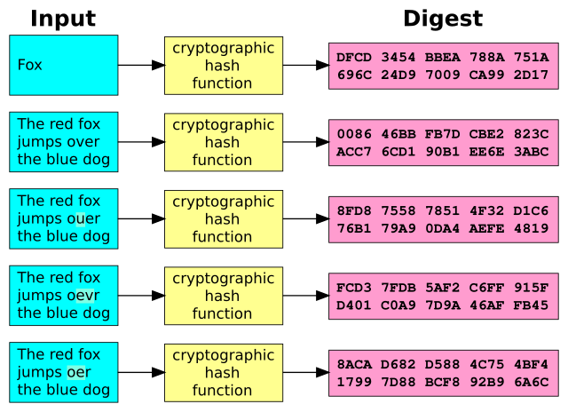 What Is a Hash? Hash Functions and Cryptocurrency Mining