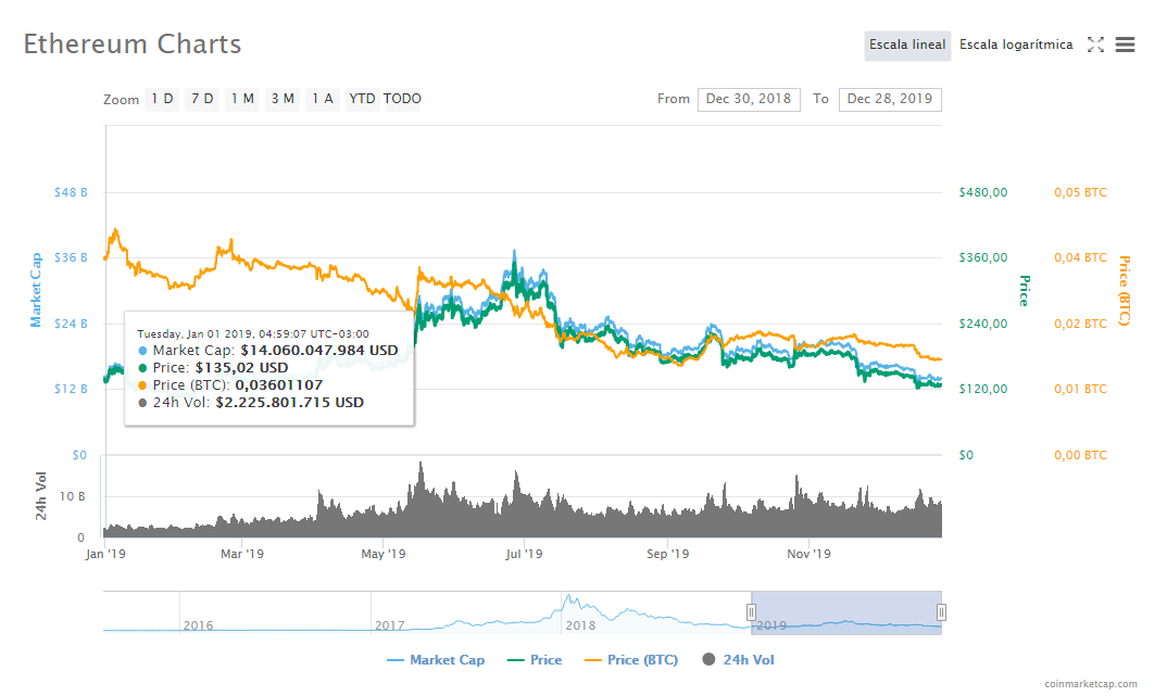 Ethereum’s Price History ( – , $) - GlobalData