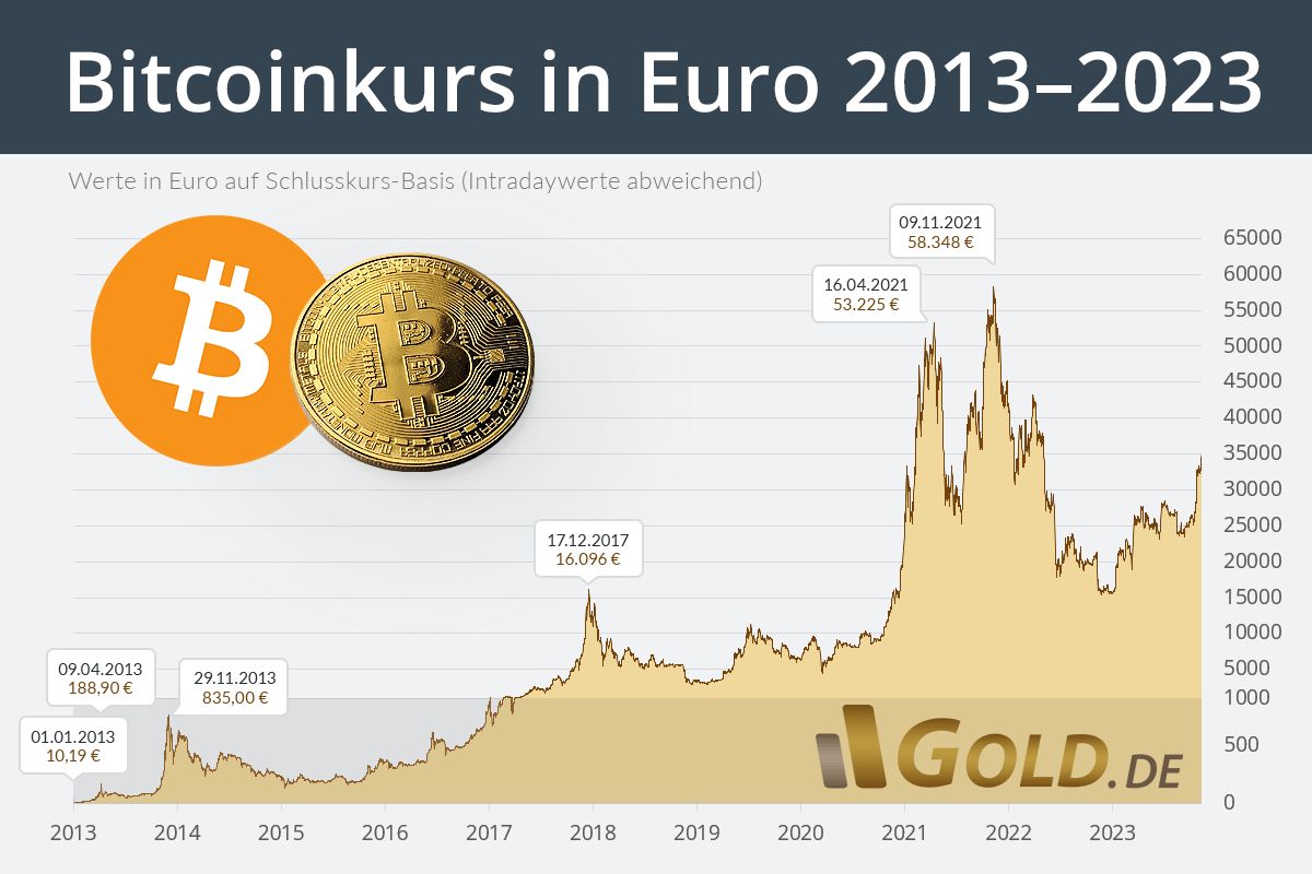 Bitcoin EUR (BTC-EUR) Preisverlauf und historische Daten – Yahoo Finanzen