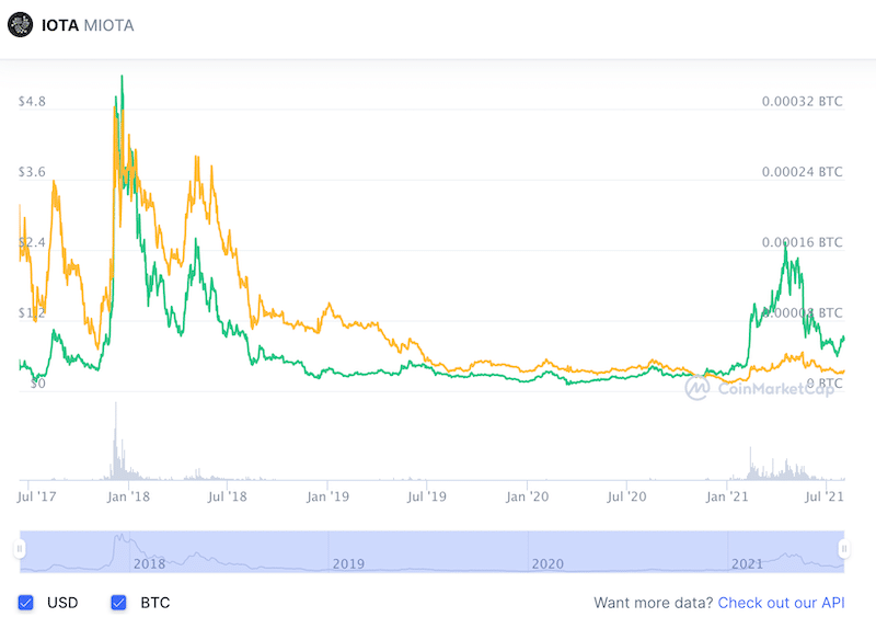 IOTA Price (IOTA), Market Cap, Price Today & Chart History - Blockworks