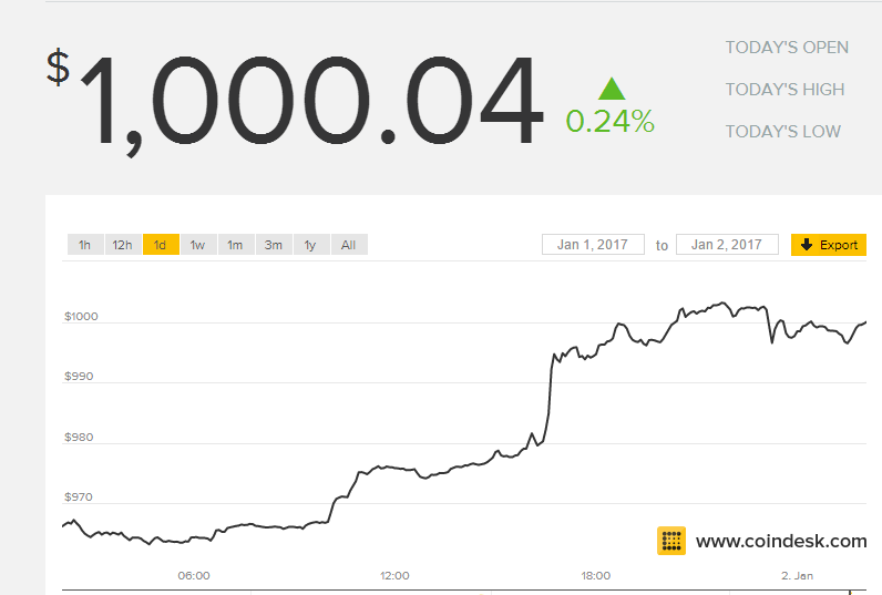 Bitcoin USD (BTC-USD) Price History & Historical Data - Yahoo Finance