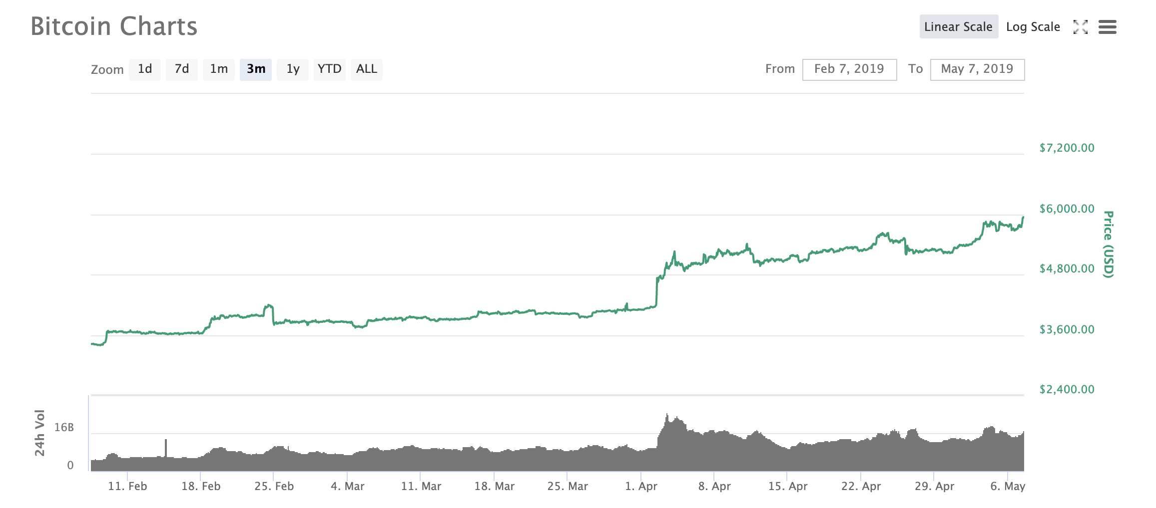 History of bitcoin - Wikipedia