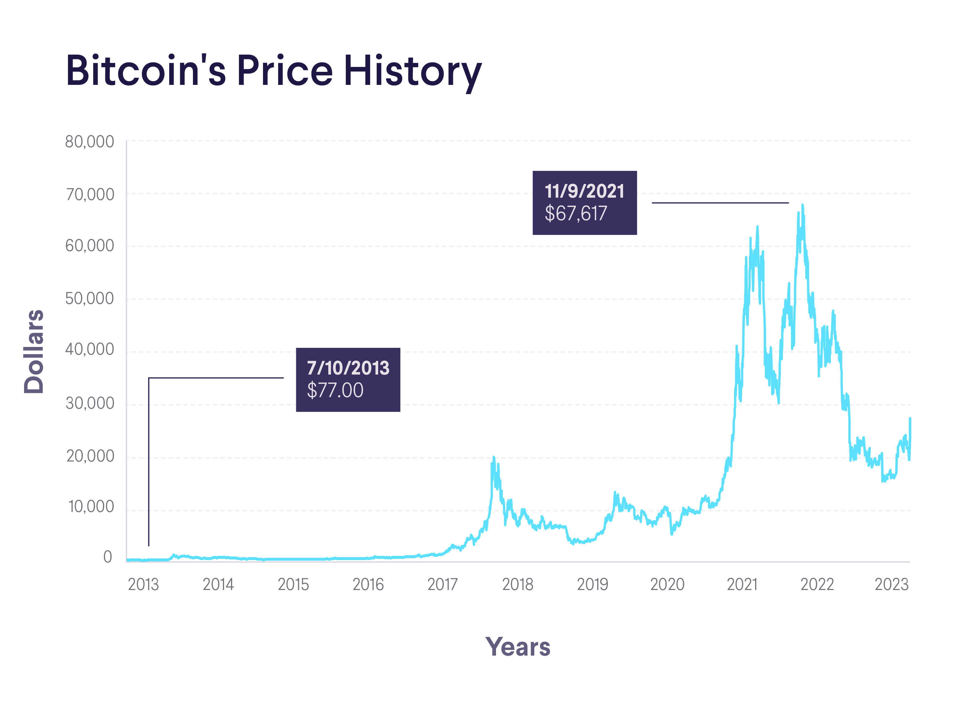 Bitcoin price history Mar 16, | Statista